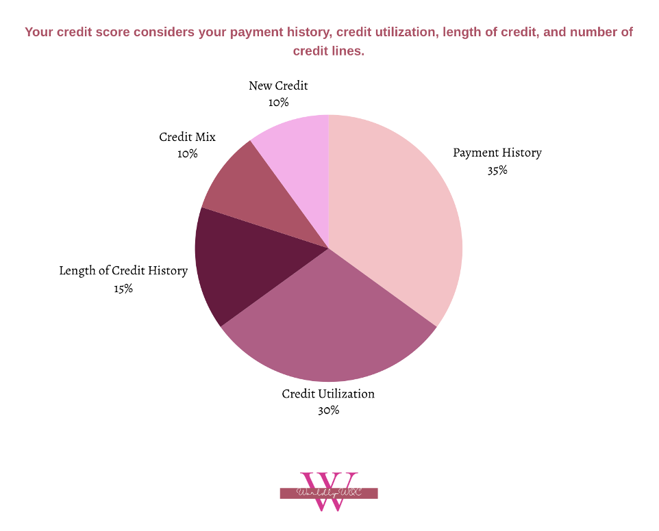 WorldlyWOC graph showing credit factors