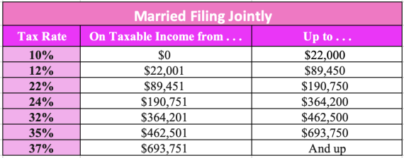 2023 IRS Tax Brackets for Married Couples Filing Jointly