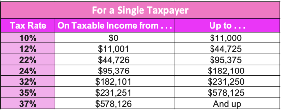 2023 IRS Tax Brackets for Single Filers 